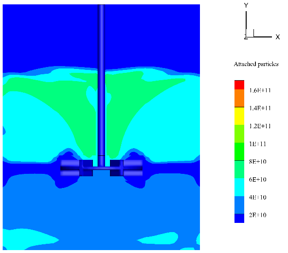 Validation of a numerical tool